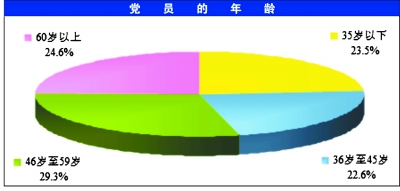 2008年中国共产党党内统计公报