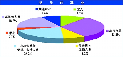 2008年中国共产党党内统计公报 (3)