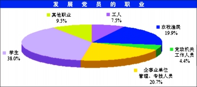 2008年中国共产党党内统计公报 (6)